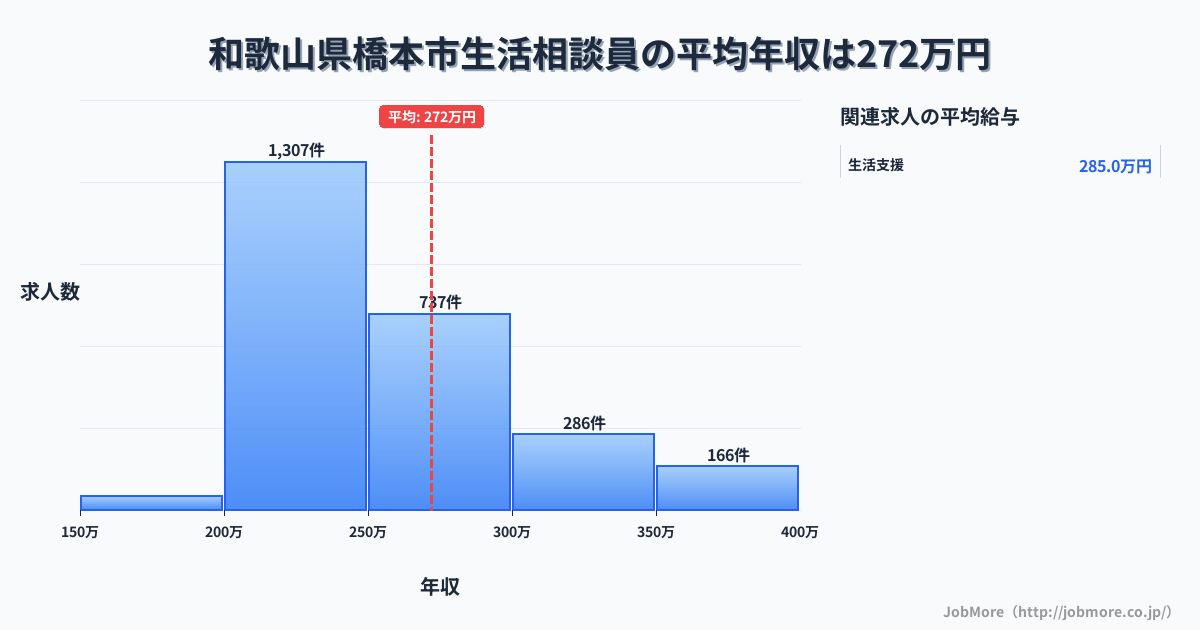 和歌山県 橋本市内の生活相談員の平均年収は272万円です。中央値は250万円、最頻値は200万円〜250万円です。