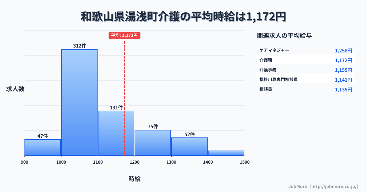 和歌山県 湯浅町内の介護の平均時給は1,173円です。中央値は1,091円、最頻値は1,000円〜1,100円です。