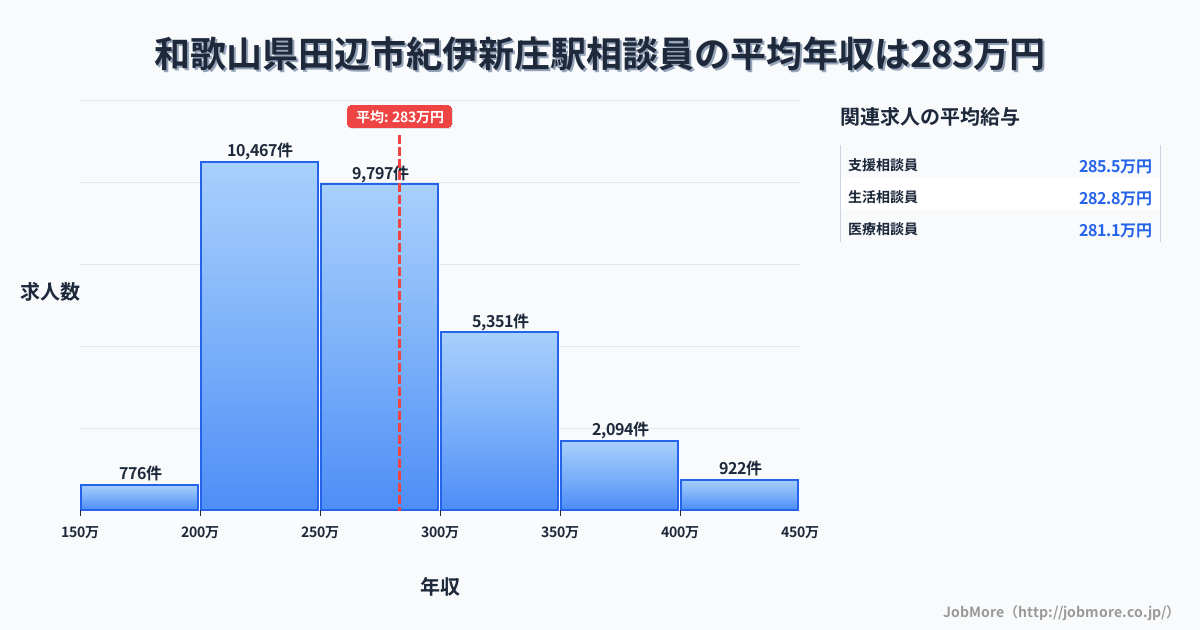 和歌山県田辺市紀伊新庄駅周辺の相談員の平均年収は283万円です。中央値は266万円、最頻値は200万円〜250万円です。