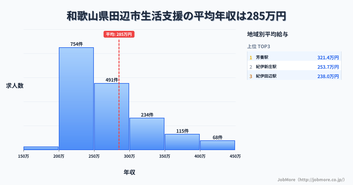 和歌山県 田辺市内の生活支援の平均年収は284万円です。中央値は261万円、最頻値は200万円〜250万円です。