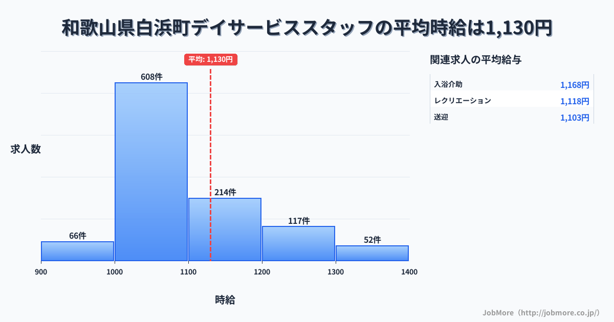 和歌山県 白浜町内のデイサービススタッフの平均時給は1,130円です。中央値は1,060円、最頻値は1,000円〜1,100円です。