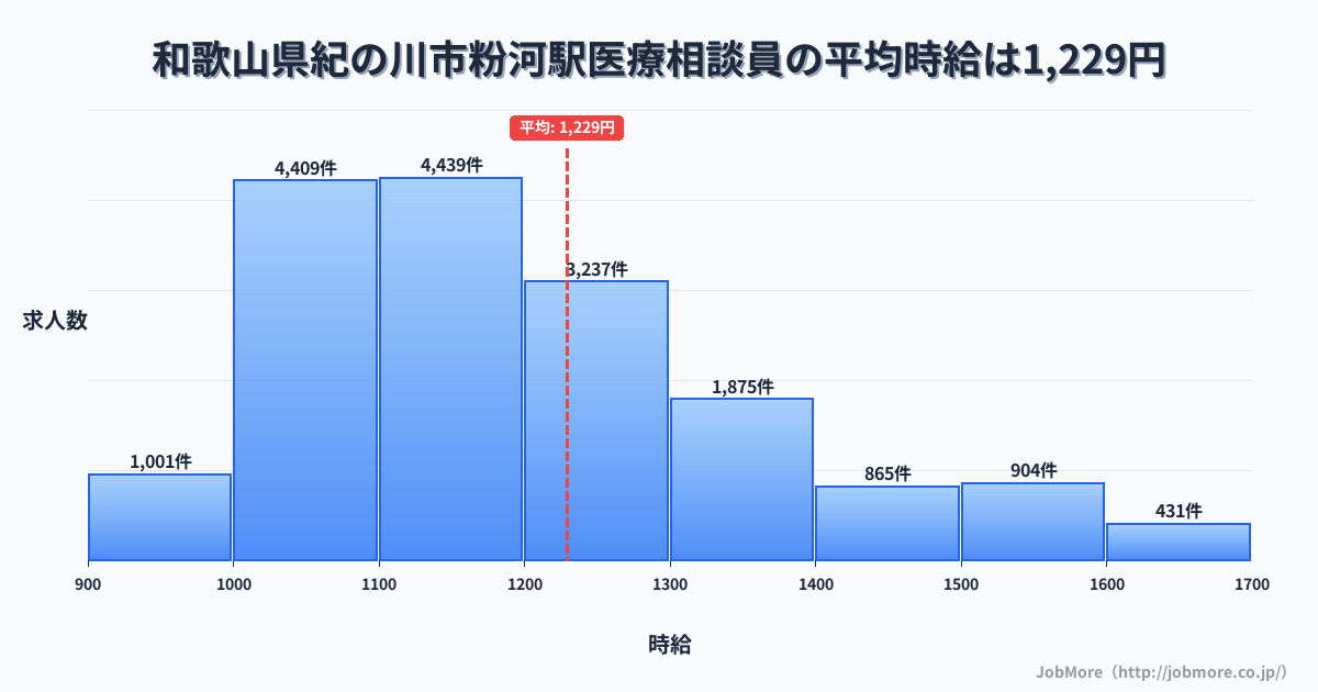 和歌山県紀の川市粉河駅周辺の医療相談員の平均時給は1,229円です。中央値は1,168円、最頻値は1,100円〜1,200円です。