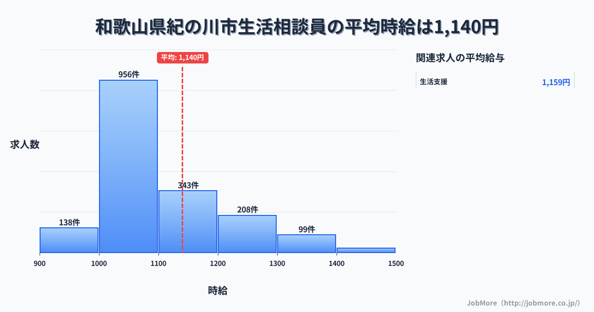 和歌山県 紀の川市内の生活相談員の平均時給は1,140円です。中央値は1,063円、最頻値は1,000円〜1,100円です。