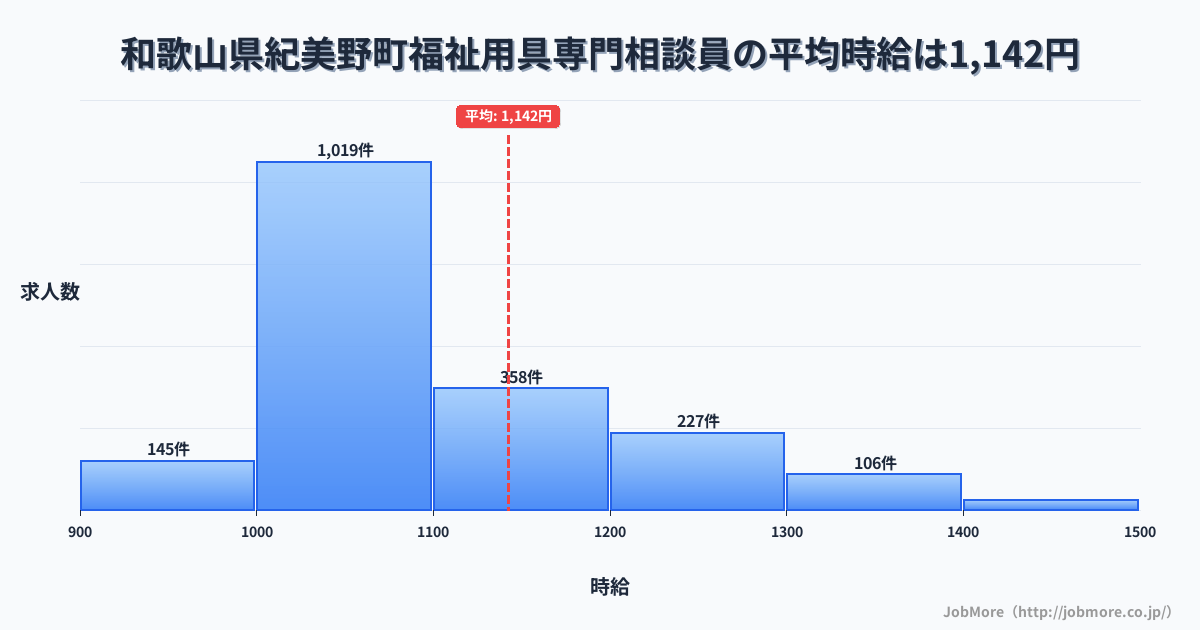 和歌山県 紀美野町内の福祉用具専門相談員の平均時給は1,141円です。中央値は1,063円、最頻値は1,000円〜1,100円です。