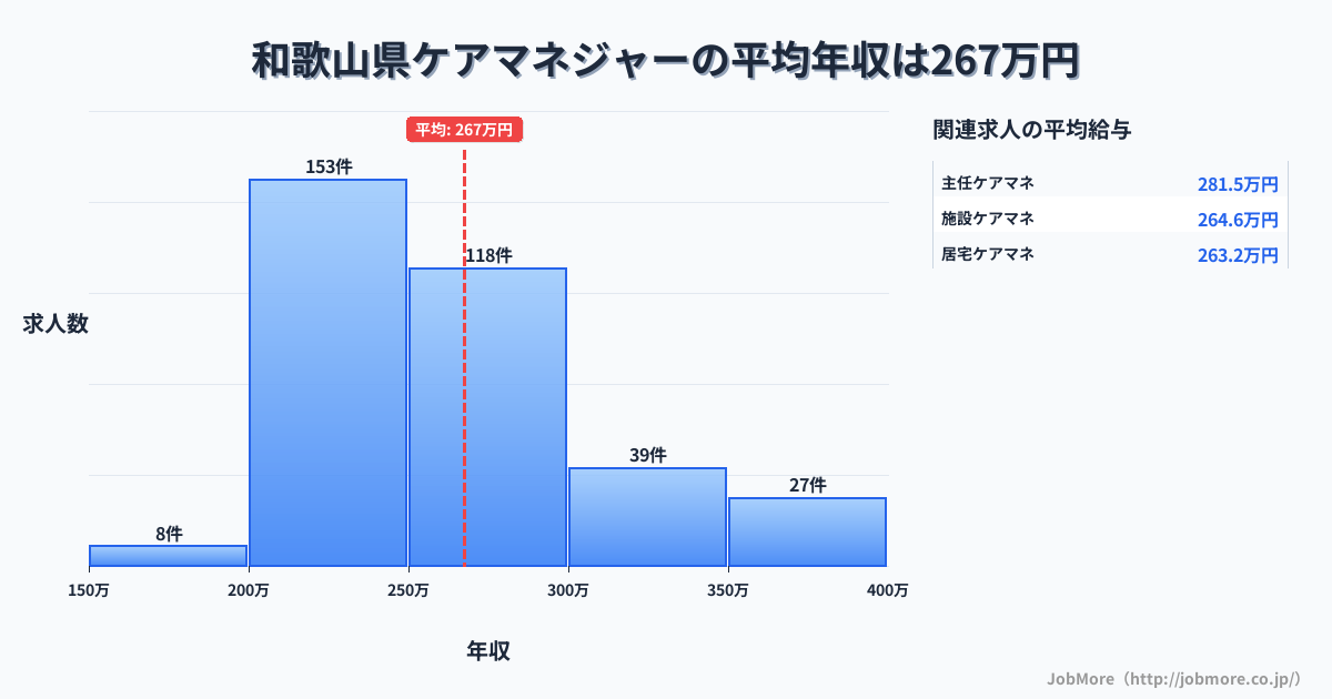 和歌山県内のケアマネジャーの平均年収は267万円です。中央値は257万円、最頻値は200万円〜250万円です。