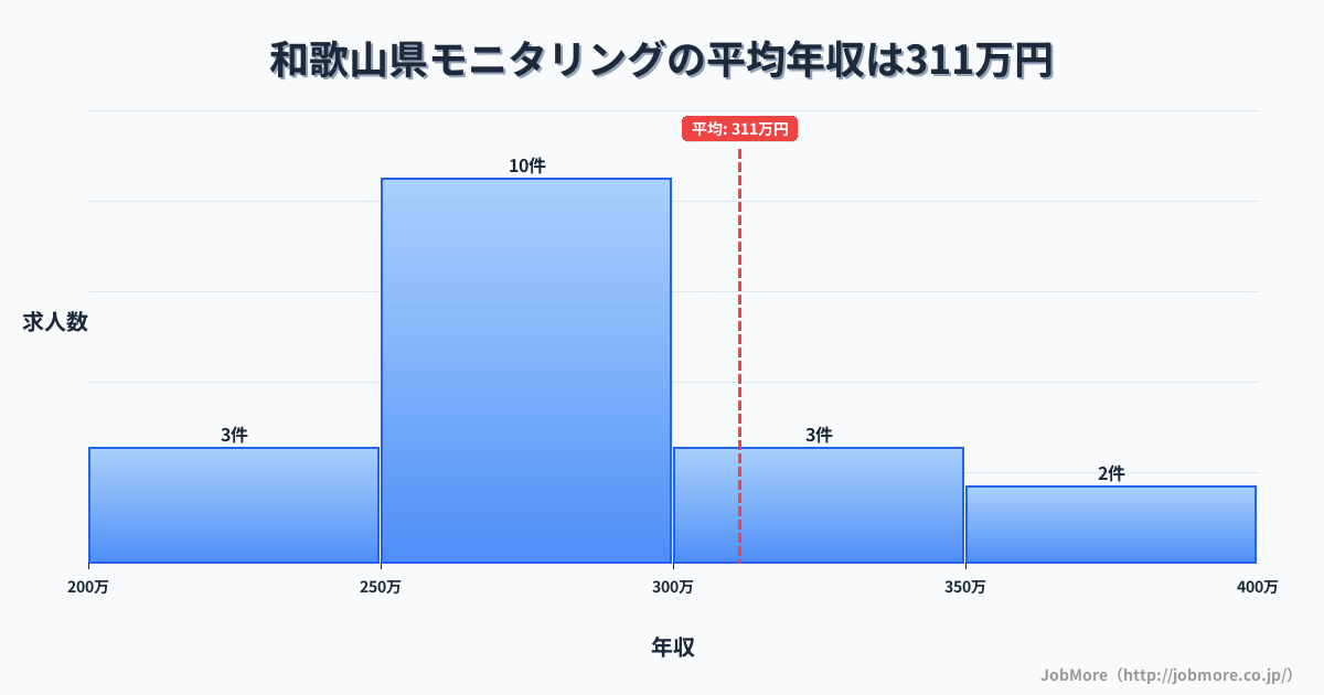 和歌山県内のモニタリングの平均年収は311万円です。中央値は283万円、最頻値は250万円〜300万円です。