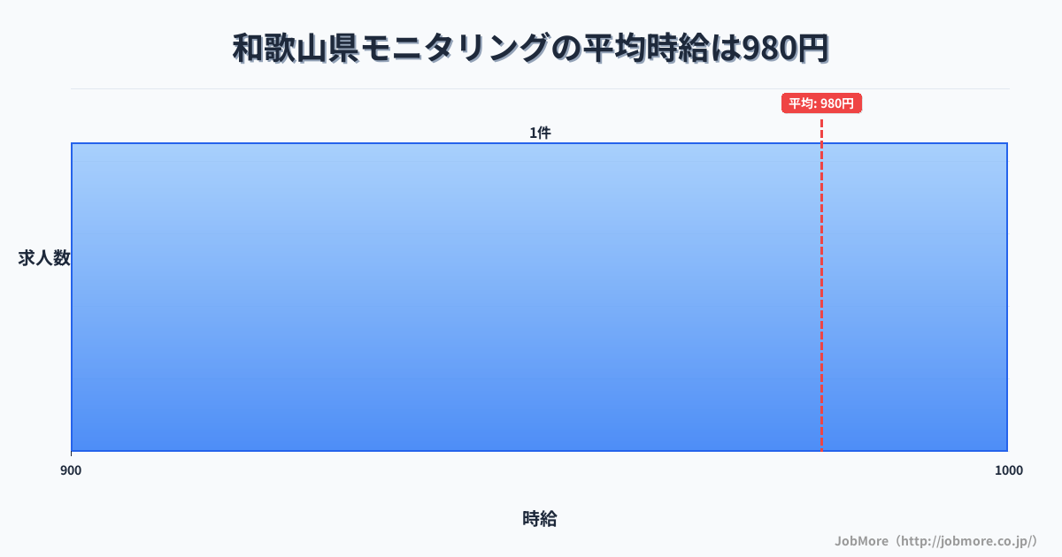 和歌山県内のモニタリングの平均時給は980円です。中央値は980円です。