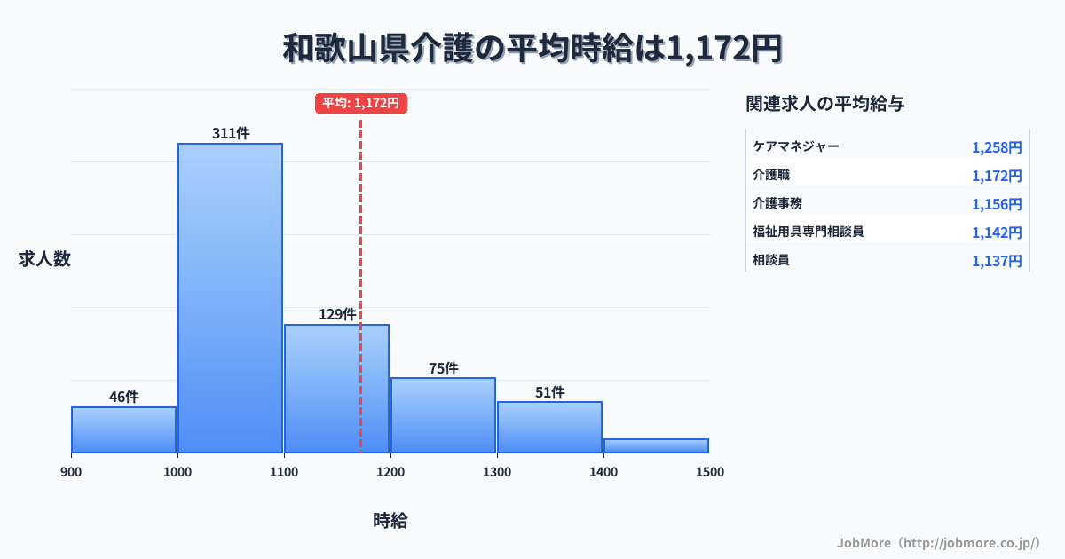 和歌山県内の介護の平均時給は1,172円です。中央値は1,090円、最頻値は1,000円〜1,100円です。