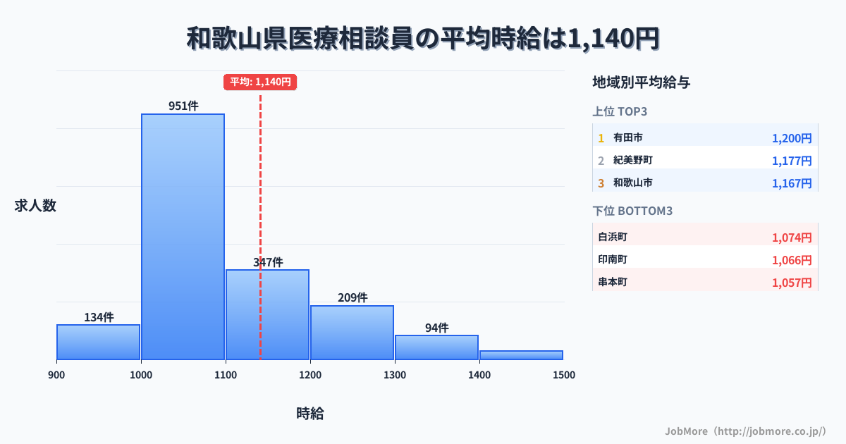 和歌山県内の医療相談員の平均時給は1,140円です。中央値は1,063円、最頻値は1,000円〜1,100円です。