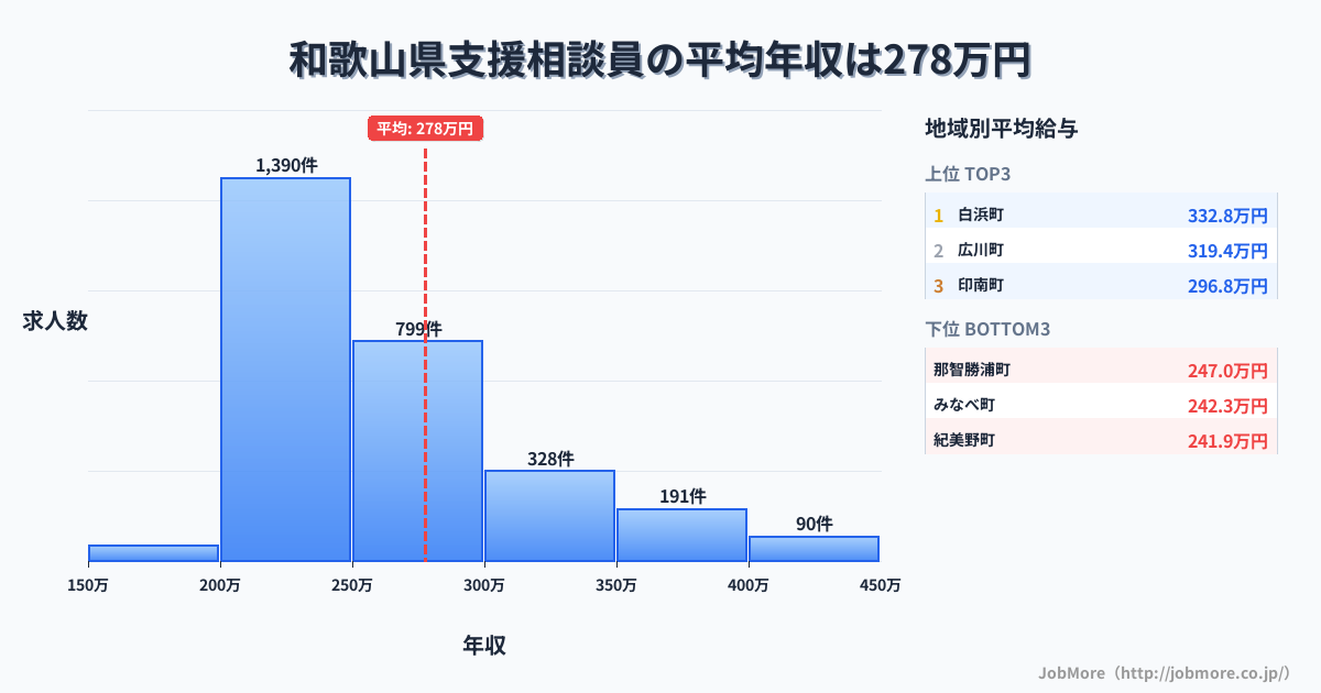 和歌山県内の支援相談員の平均年収は277万円です。中央値は252万円、最頻値は200万円〜250万円です。