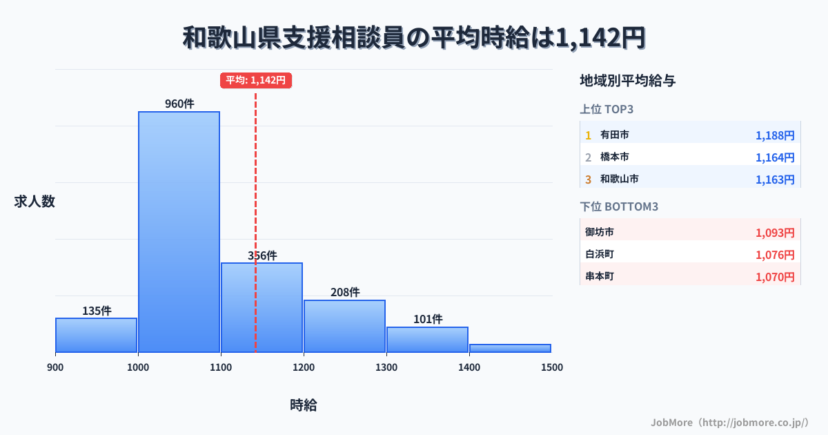 和歌山県内の支援相談員の平均時給は1,142円です。中央値は1,065円、最頻値は1,000円〜1,100円です。