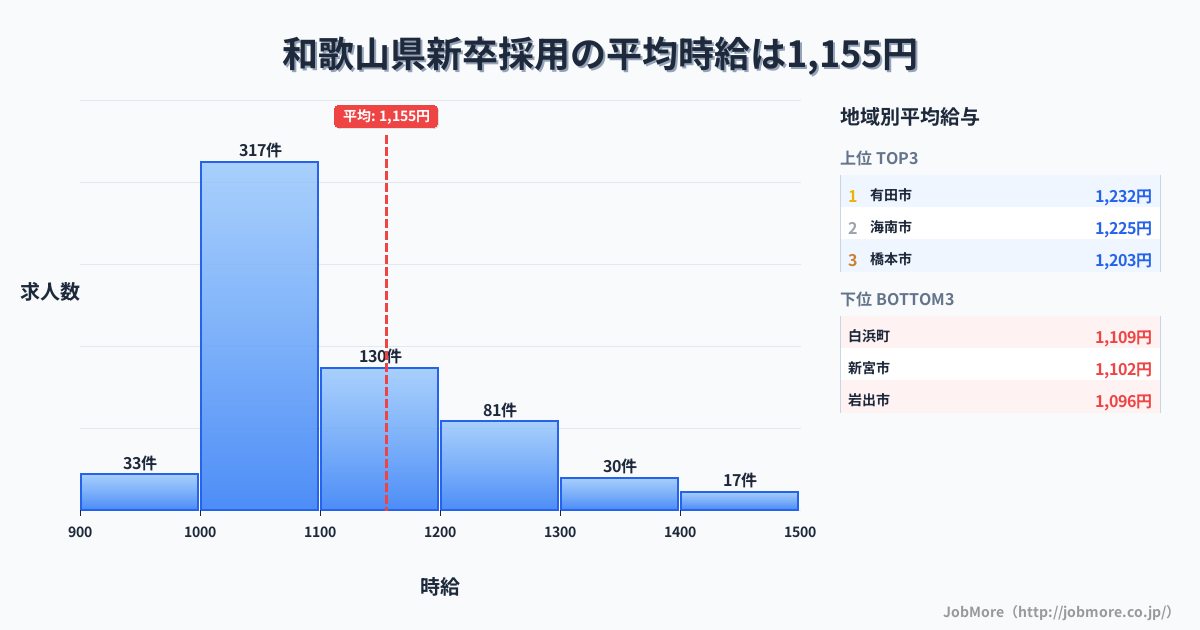 和歌山県内の新卒採用の平均時給は1,155円です。中央値は1,078円、最頻値は1,000円〜1,100円です。
