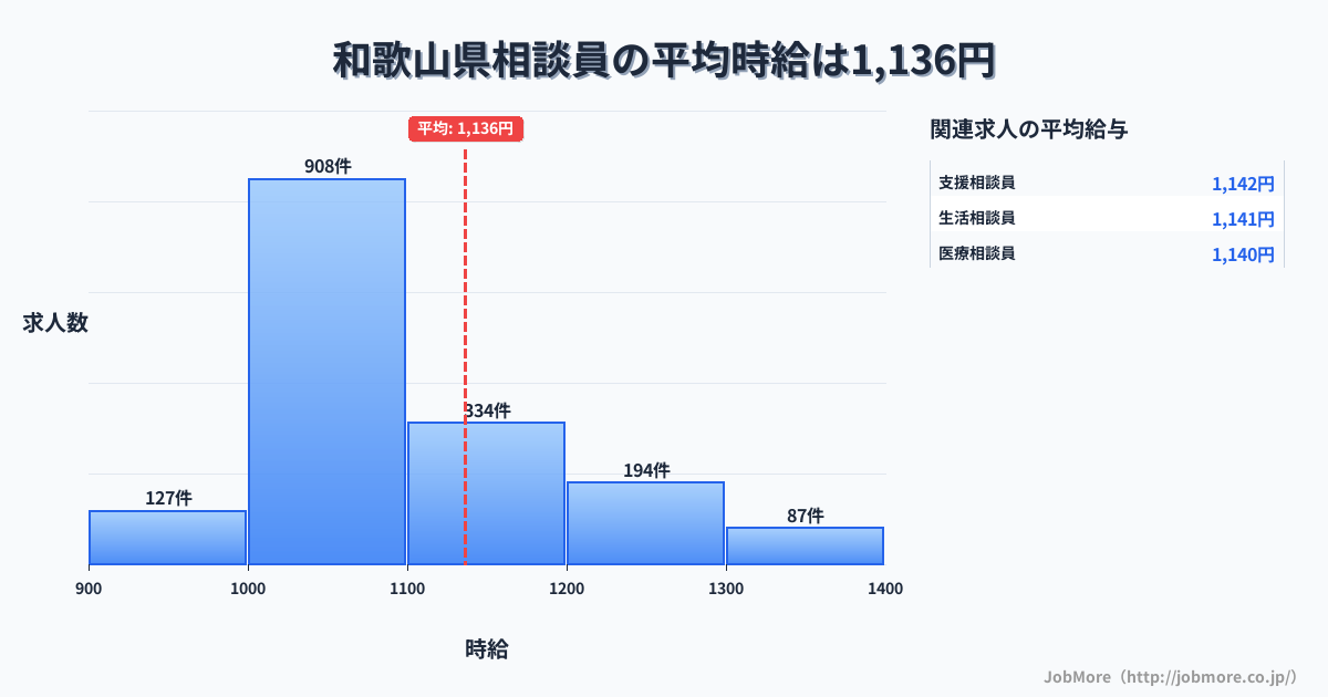 和歌山県内の相談員の平均時給は1,136円です。中央値は1,062円、最頻値は1,000円〜1,100円です。