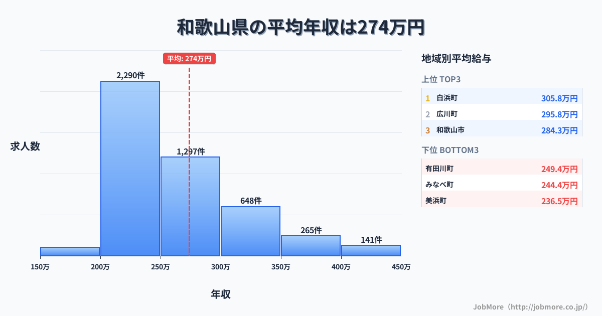 和歌山県内の平均年収は273万円です。中央値は251万円、最頻値は200万円〜250万円です。