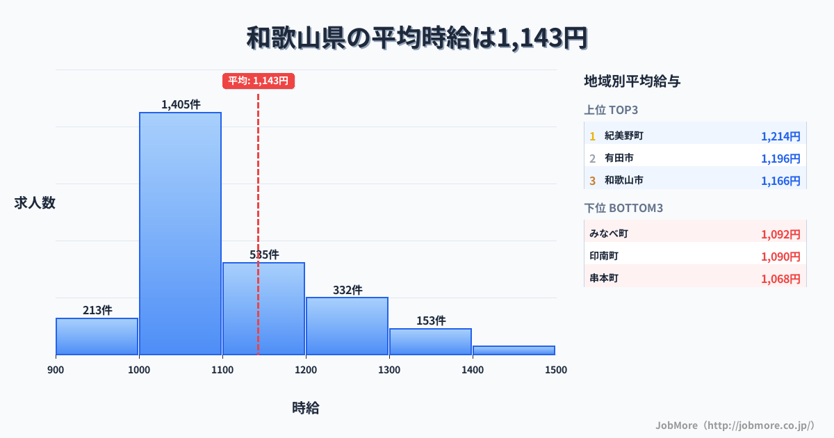 和歌山県内の平均時給は1,143円です。中央値は1,068円、最頻値は1,000円〜1,100円です。