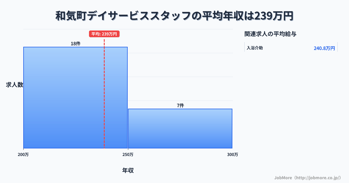 岡山県 和気町内のデイサービススタッフの平均年収は238万円です。中央値は240万円、最頻値は200万円〜250万円です。