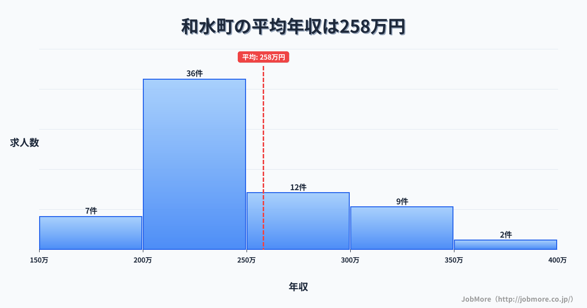 熊本県 和水町内の平均年収は257万円です。中央値は228万円、最頻値は200万円〜250万円です。