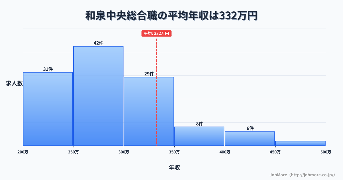 大阪府和泉市和泉中央駅周辺の総合職の平均年収は332万円です。中央値は291万円、最頻値は250万円〜300万円です。