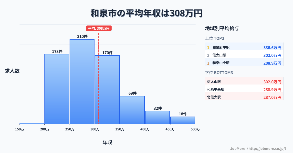 大阪府 和泉市内の平均年収は399万円です。中央値は360万円、最頻値は300万円〜350万円です。