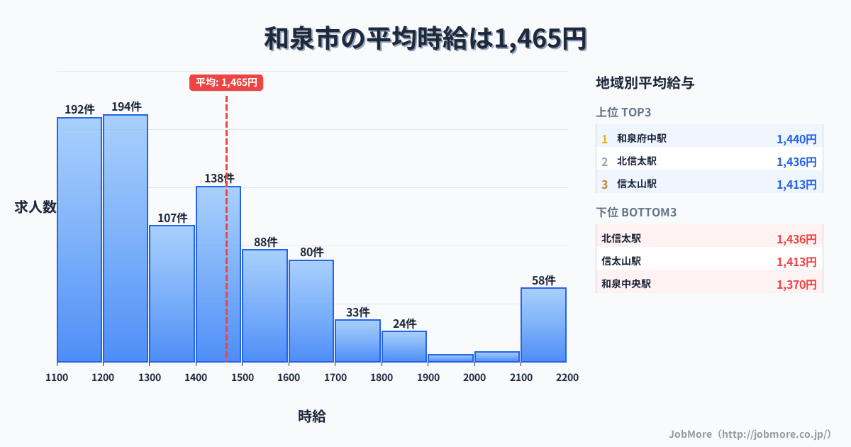 大阪府 和泉市内の平均時給は1,465円です。中央値は1,383円、最頻値は1,200円〜1,300円です。