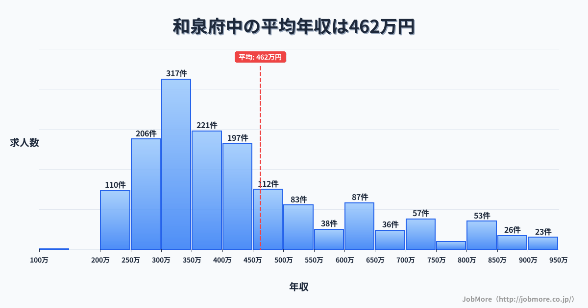 大阪府和泉市和泉府中駅周辺の平均年収は399万円です。中央値は360万円、最頻値は300万円〜350万円です。