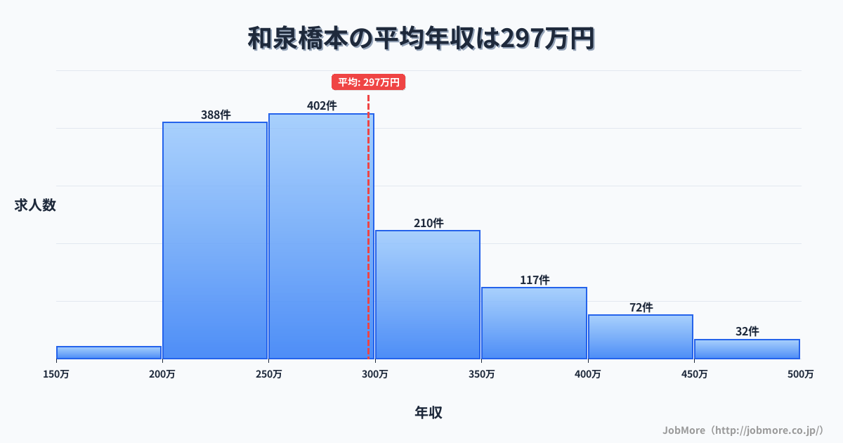 大阪府貝塚市和泉橋本駅周辺の平均年収は293万円です。中央値は276万円、最頻値は250万円〜300万円です。