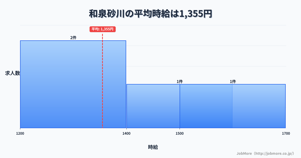 大阪府泉南市和泉砂川駅周辺の平均時給は1,503円です。中央値は1,398円、最頻値は1,100円〜1,200円です。