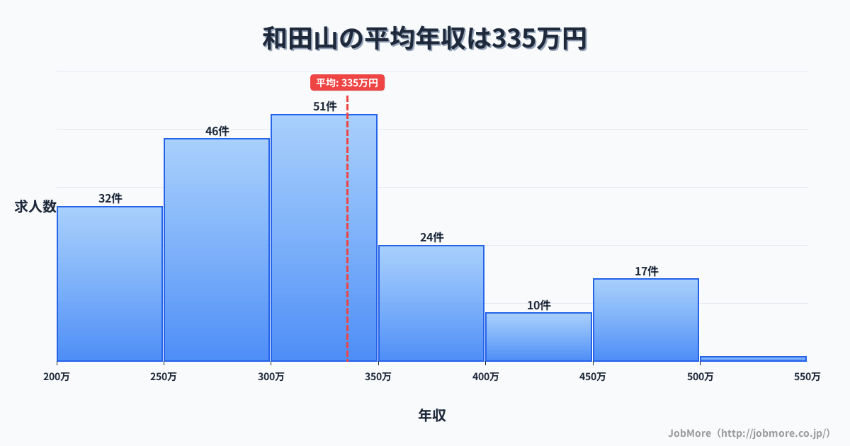 兵庫県朝来市和田山駅周辺の平均年収は353万円です。中央値は311万円、最頻値は300万円〜350万円です。