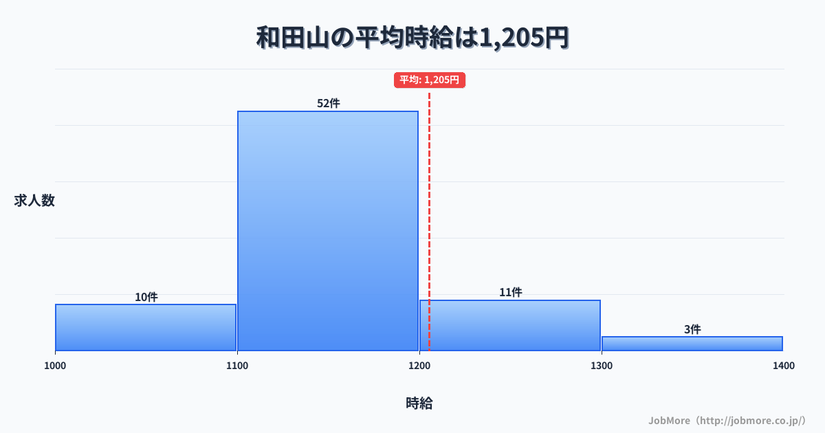 兵庫県朝来市和田山駅周辺の平均時給は1,326円です。中央値は1,200円、最頻値は1,100円〜1,200円です。