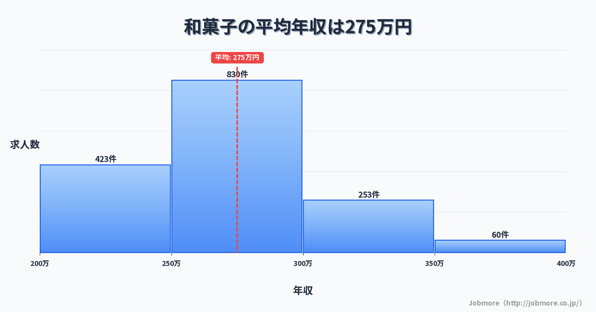 和菓子の平均年収は277万円です。中央値は267万円、最頻値は250万円〜300万円です。