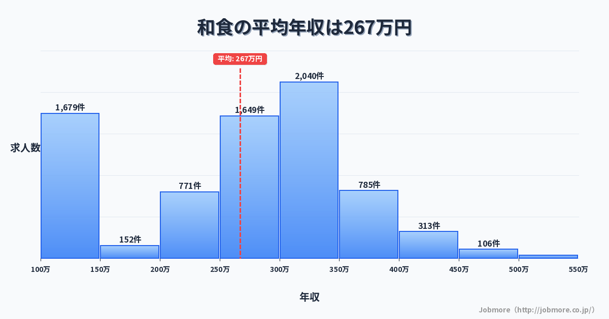 和食の平均年収は265万円です。中央値は284万円、最頻値は300万円〜350万円です。