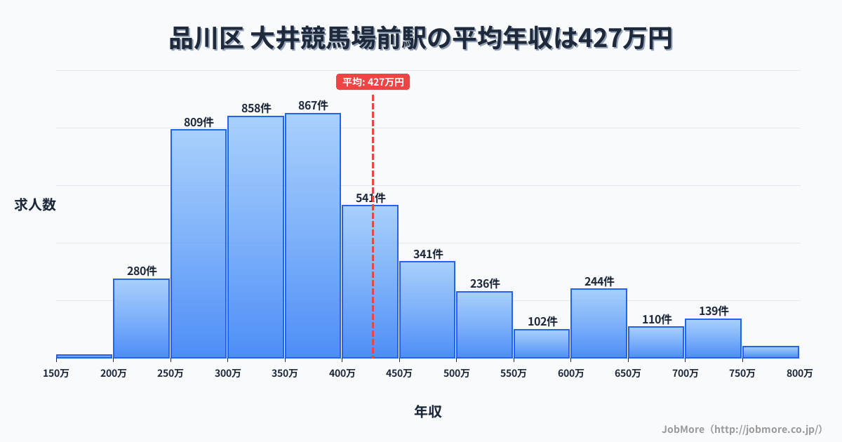 東京都品川区大井競馬場前駅周辺の平均年収は393万円です。中央値は350万円、最頻値は300万円〜350万円です。