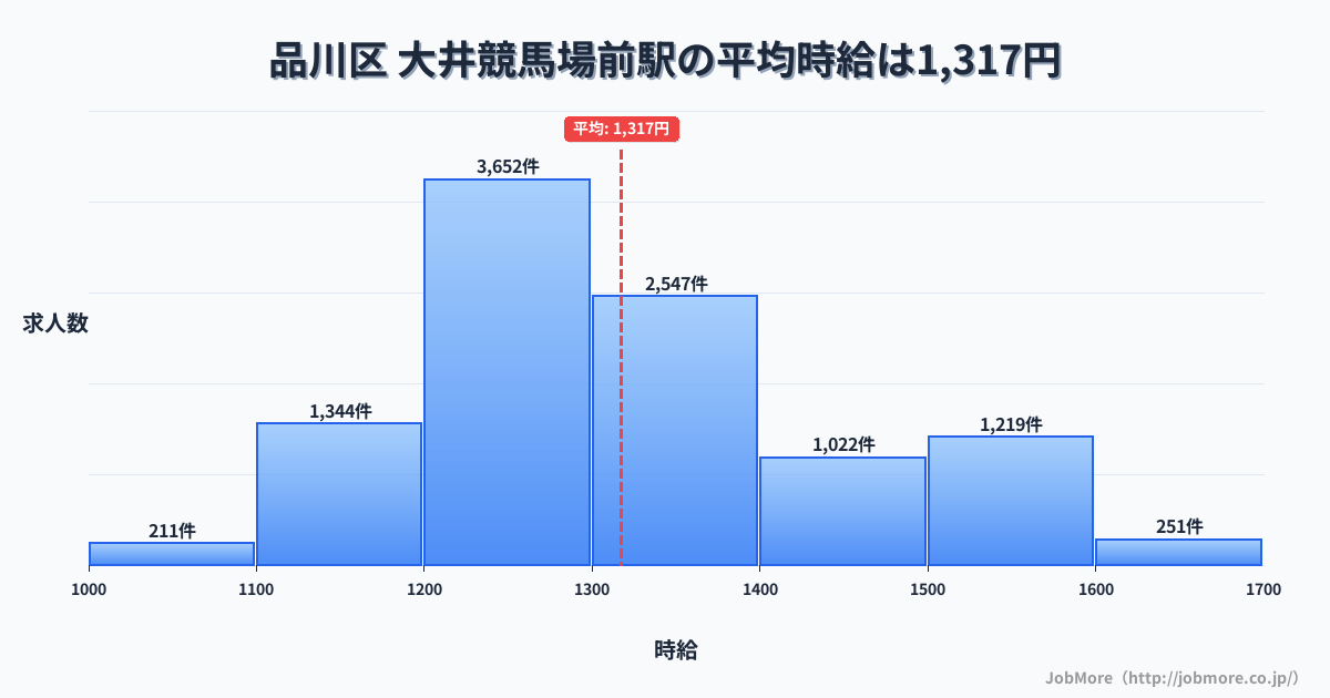 東京都品川区大井競馬場前駅周辺の平均時給は1,413円です。中央値は1,300円、最頻値は1,200円〜1,300円です。