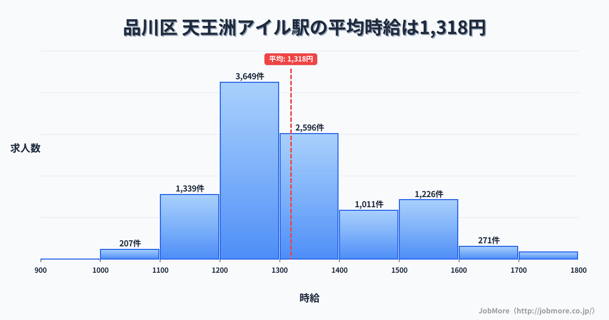 東京都品川区天王洲アイル駅周辺の平均時給は1,413円です。中央値は1,300円、最頻値は1,200円〜1,300円です。