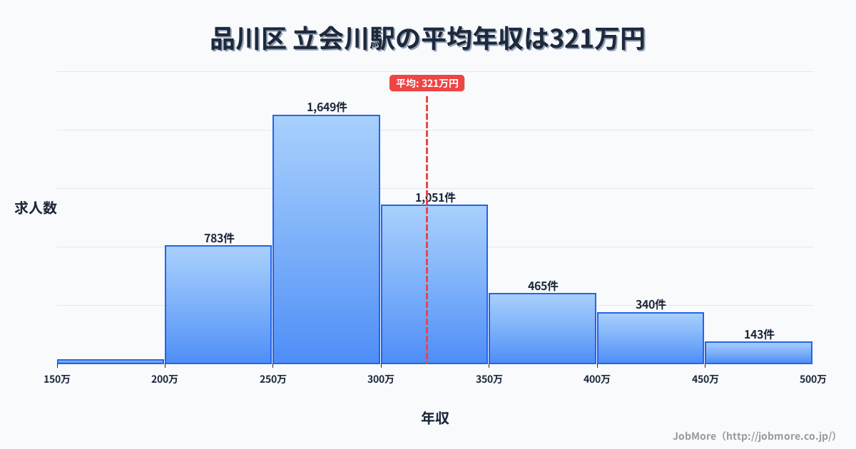 東京都品川区立会川駅周辺の平均年収は393万円です。中央値は350万円、最頻値は300万円〜350万円です。