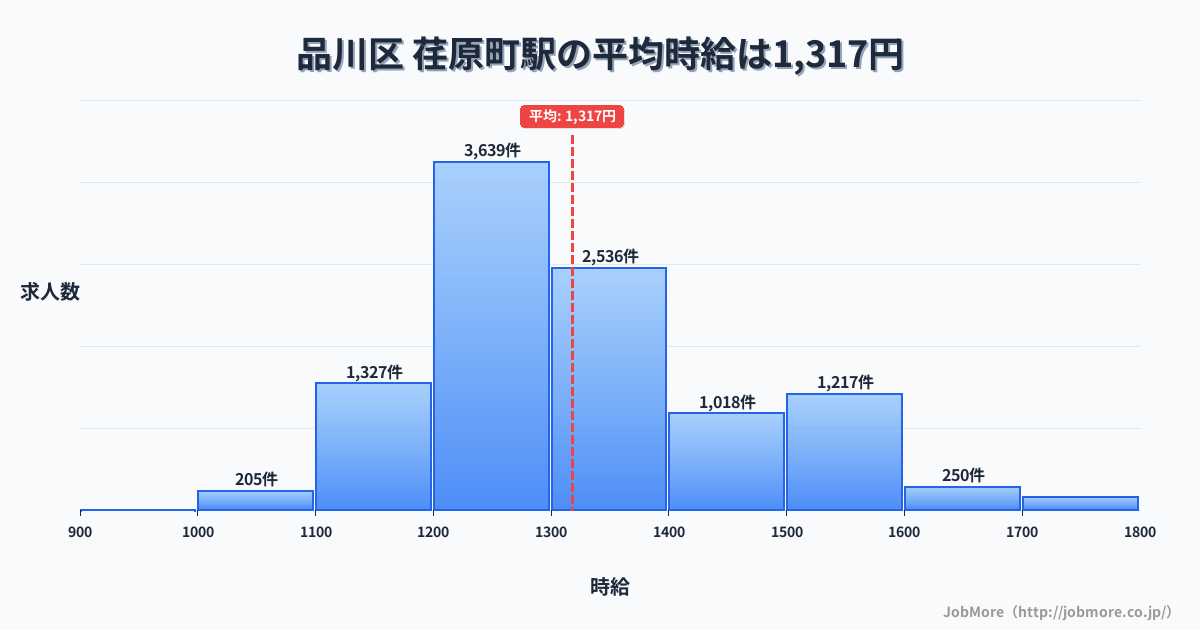 東京都品川区荏原町駅周辺の平均時給は1,285円です。中央値は1,200円、最頻値は1,200円〜1,300円です。