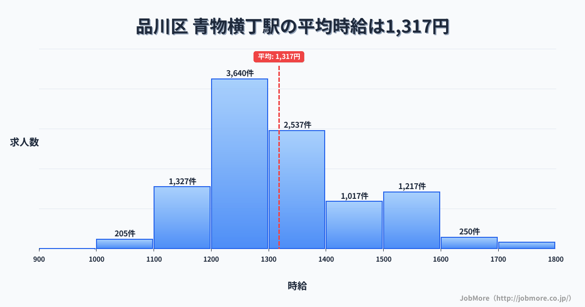 東京都品川区青物横丁駅周辺の平均時給は1,414円です。中央値は1,300円、最頻値は1,200円〜1,300円です。
