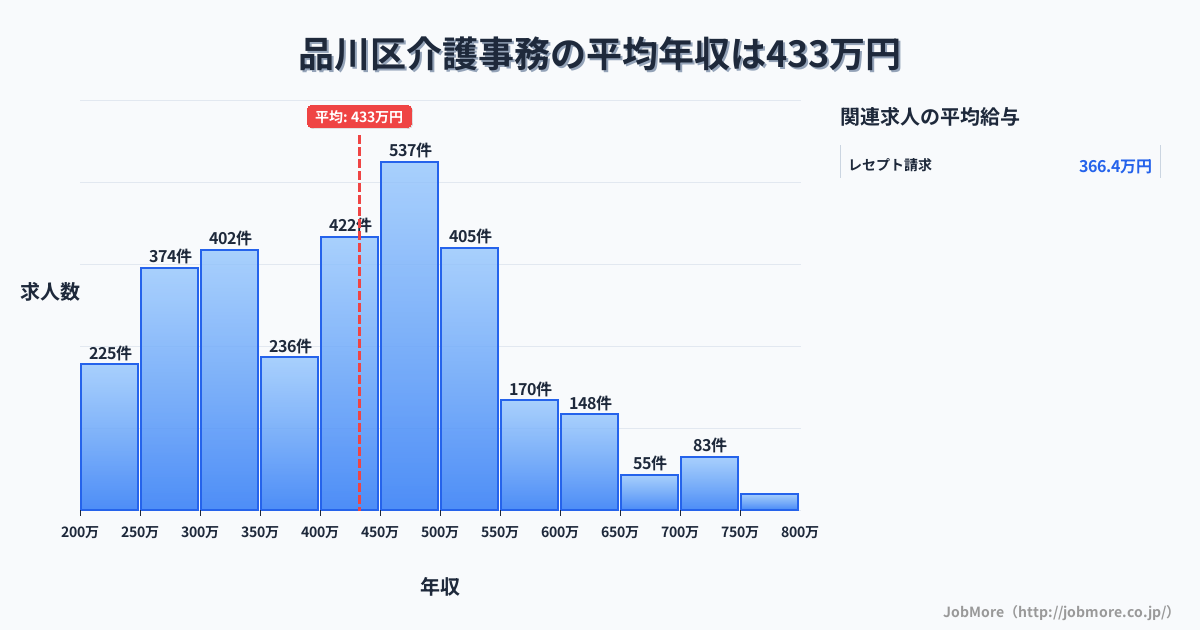 東京都 品川区内の介護事務の平均年収は433万円です。中央値は421万円、最頻値は450万円〜500万円です。