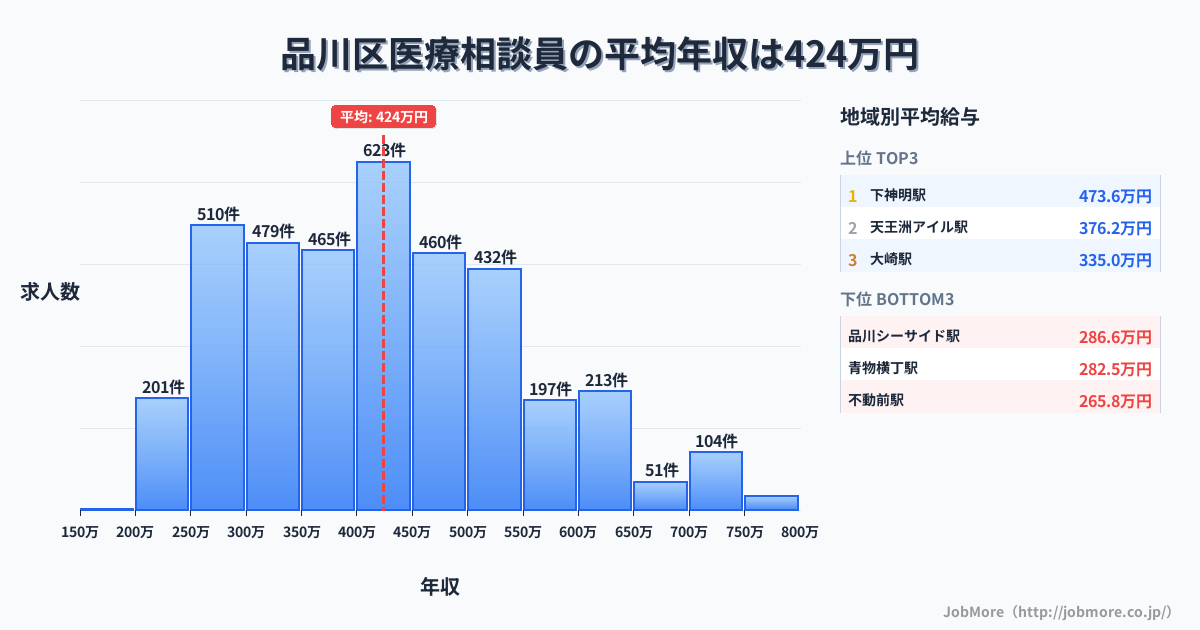 東京都 品川区内の医療相談員の平均年収は424万円です。中央値は400万円、最頻値は400万円〜450万円です。