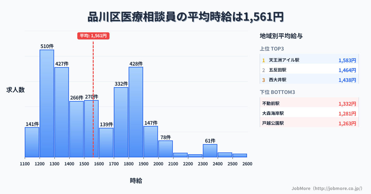 東京都 品川区内の医療相談員の平均時給は1,561円です。中央値は1,500円、最頻値は1,200円〜1,300円です。