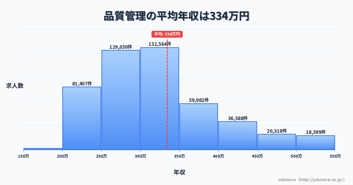 品質管理の平均年収は338万円です。中央値は301万円、最頻値は250万円〜300万円です。