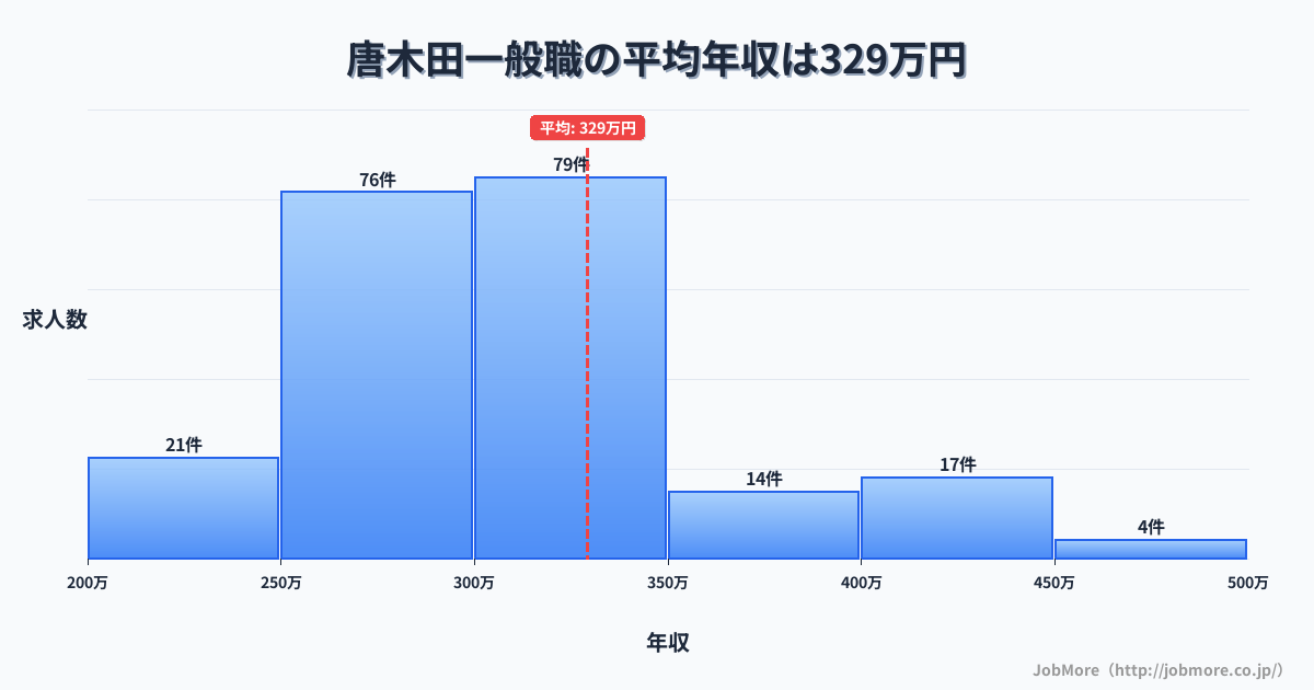 東京都多摩市唐木田駅周辺の一般職の平均年収は329万円です。中央値は303万円、最頻値は300万円〜350万円です。