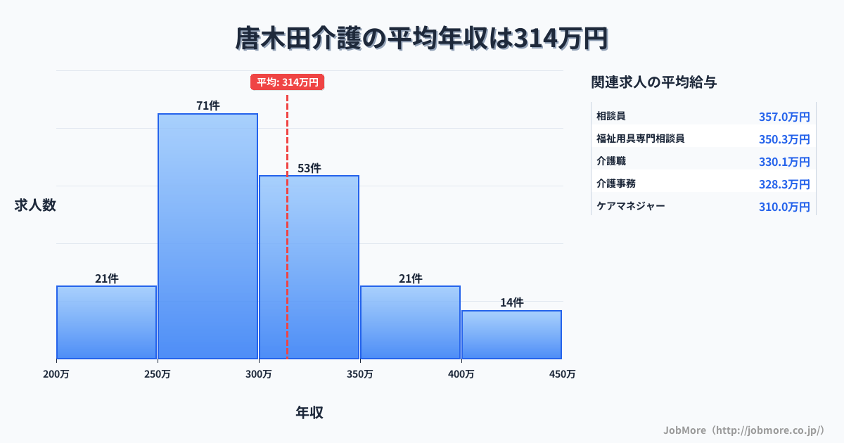 東京都多摩市唐木田駅周辺の介護の平均年収は314万円です。中央値は298万円、最頻値は250万円〜300万円です。