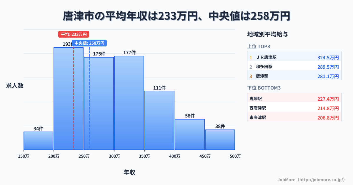 佐賀県 唐津市内の平均年収は232万円です。中央値は258万円、最頻値は200万円〜250万円です。
