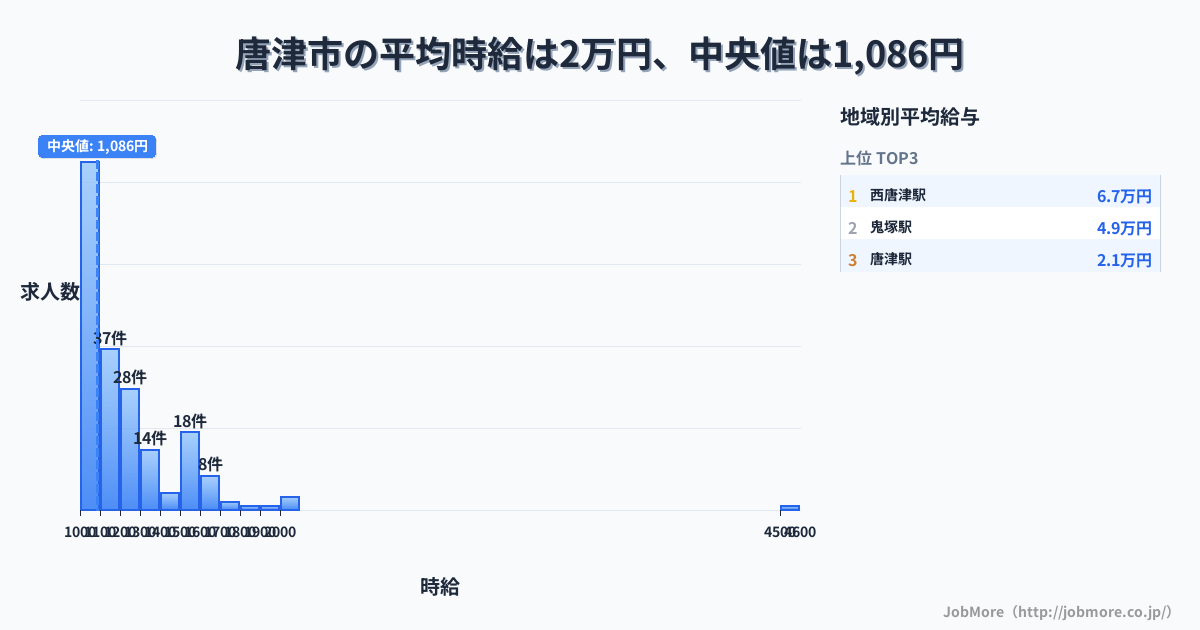 佐賀県 唐津市内の平均時給は2万円です。中央値は1,087円、最頻値は1,000円〜1,100円です。