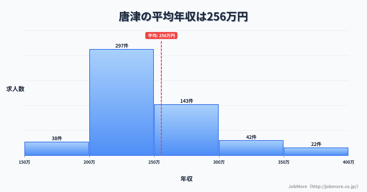佐賀県唐津市唐津駅周辺の平均年収は251万円です。中央値は239万円、最頻値は200万円〜250万円です。