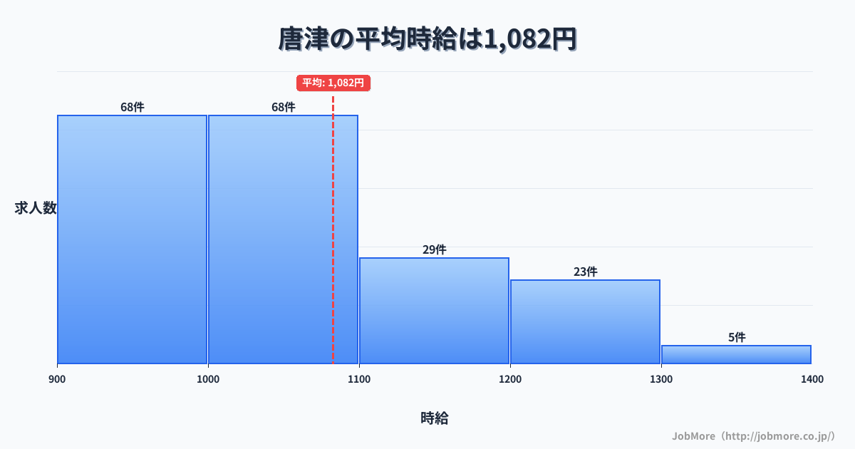 佐賀県唐津市唐津駅周辺の平均時給は1,083円です。中央値は1,030円、最頻値は1,000円〜1,100円です。