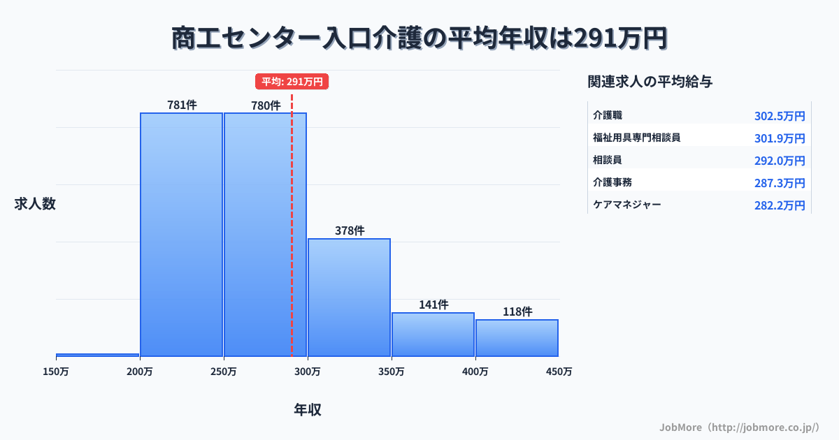 広島県広島市商工センター入口駅周辺の介護の平均年収は290万円です。中央値は270万円、最頻値は200万円〜250万円です。