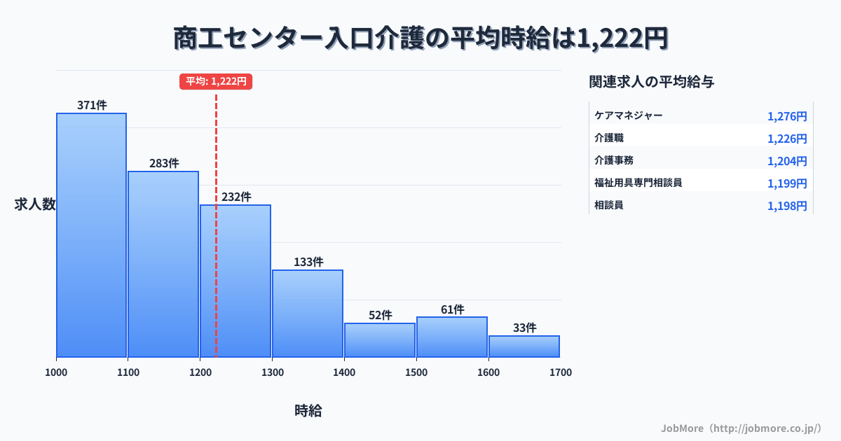 広島県広島市商工センター入口駅周辺の介護の平均時給は1,222円です。中央値は1,150円、最頻値は1,000円〜1,100円です。