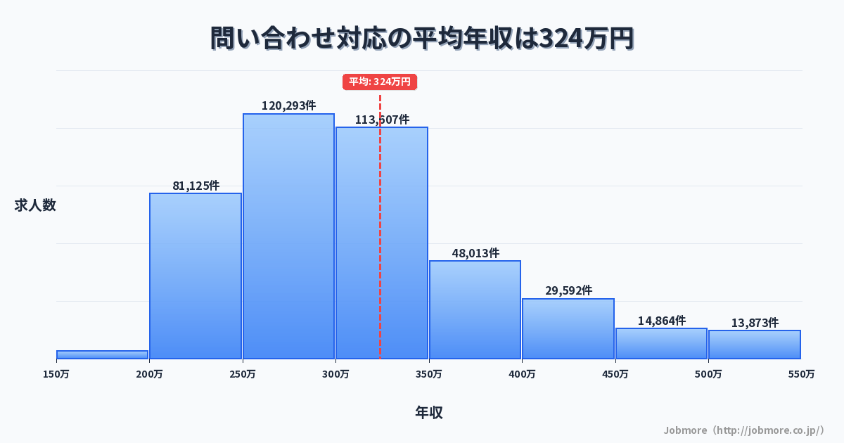 問い合わせ対応の平均年収は327万円です。中央値は299万円、最頻値は250万円〜300万円です。